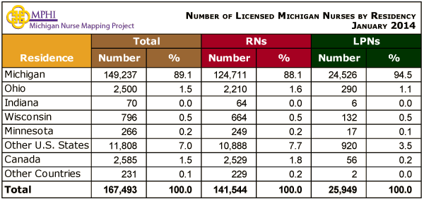 MI nurses by residency table 2011